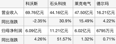 小熊、飞科承压清洁电器一枝独秀爱游戏平台生活电器半年报盘点：