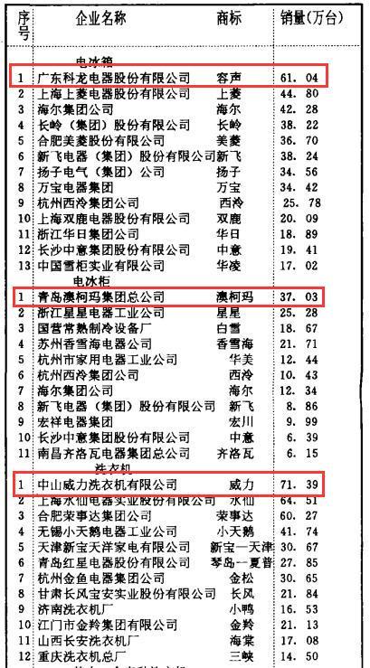 今被调侃倒闭昔日洗衣机大王在海外发大财ayx爱游戏app曾拿捏无数中国人如(图19)